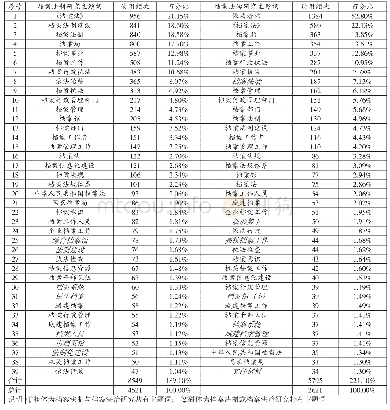 表2.1981—2020年档案法制与档案法治研究主题词分布