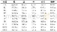 《表4 不同处理对水稻各器官Cd含量的影响》