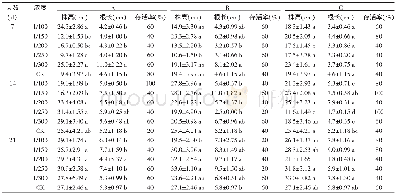 《表1 不同浓度的PS04分泌物在28℃下对化两优78与稗草混种稗草生长的影响》