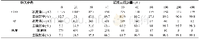《表1 不同稻壳灰投加量对印染废水处理效果的影响》