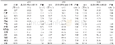 《表1 安徽省粳稻种植面积、比例及产量 (2014-2016年)》