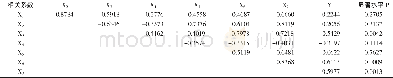 《表1 气象要素与水稻产量间相关系数显著性测验结果》