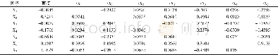 《表3 气象要素与水稻产量之间的通径系数》