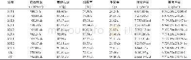 《表3 不同处理对直播稻产量及构成的影响》