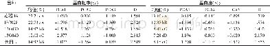 《表2 同一品种在不同土壤的垩白粒率和垩白度平均值》