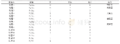 《表1“3414”田间肥效试验处理设计》