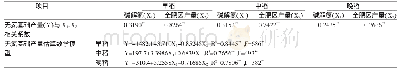 《表5 无氮基础产量与碱解氮含量、全肥区产量的相关系数及估算数学模型》