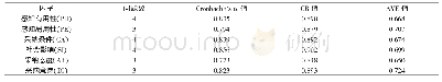 《表3 潜变量的Cronbachh&#039;sα系数和AVE值》