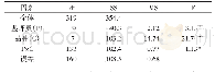 《表2 综合评价的方差分析》