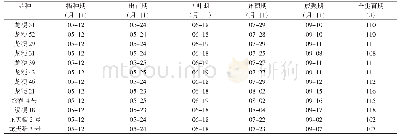 《表1 不同水稻品种直播生育期调查结果》