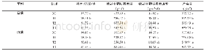 表3 抽穗期叶片SPAD值、穗部干物质累积量和库容量