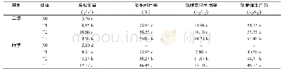 《表4 不同肥料处理的水稻氮利用效率》