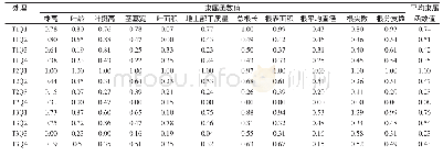 《表5 不同处理水稻秧苗各性状隶属函数值比较分析》