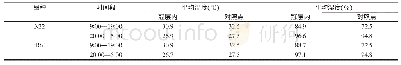 《表2 不同水稻开花期遭遇高温当天不同时段的平均温度与平均湿度》