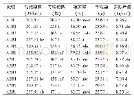 《表2 各处理产量及其构成因素》