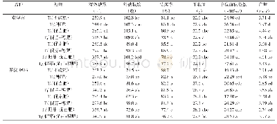 《表2 不同氮肥处理下再生稻产量及产量构成因子》