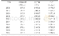 《表1 2008―2017年江西粮食播种面积、总产和单产》