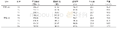 《表1 不同施氮量对水稻产量及产量构成的影响》