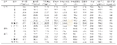 《表4 水稻机械化精量穴直播技术试验经济性状》