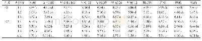 表6 光处理对水稻秧苗壮苗指数的影响