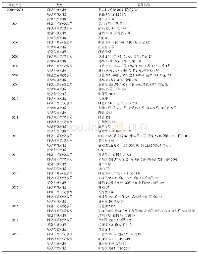 《表1 2001—2018年通过河南省审定的水稻品种类型和名称》