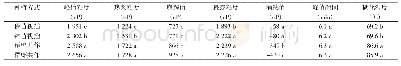 《表3 稻作方式对南粳9108稻米淀粉RVA谱特性的影响》