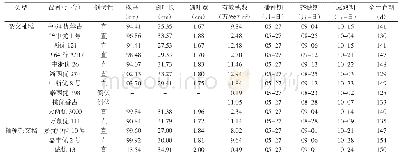 表1 14个水稻品种株型及生育特性分析