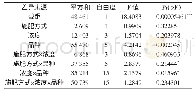 《表1 3因素试验水稻籽粒硒含量方差分析》