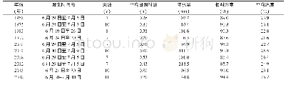 表6 信阳市1951—2018年6月下旬至7月上旬发生阴雨寡照年分统计情况