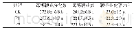 《表2 不同施肥方式对水稻颖花分化与退化的影响》