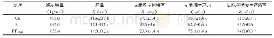 《表3 覆膜栽培对水稻氮肥利用和产量的影响（浙江富阳，2019)》