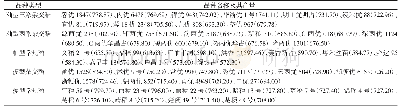 表3 2019年不同类型水稻品种区试产量居前10名的品种名称及产量