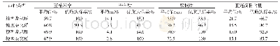 《表6 2019年通过国审的水稻品种米质主要指标优质达标率情况》