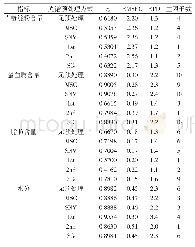 《表4 大米样本校正集和验证集参数》