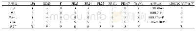 《表5 5个R基因在多年生稻及其亲本中的多态性检测》