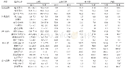 表2 硬米和软米各品质性状的变幅、变异系数、中位数和均值