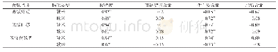 《表5 理化品质与食味品质的相关性》