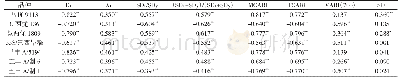 表3 不同水稻品种叶片SPAD值与光谱参数的相关系数