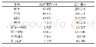 表1 2019万年县粮食及主要稻田冬季作物统计数据