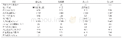 表2 对比试验参数汇总：江西水稻主产区农户熟制选择行为分析——基于上饶市万年县农户调查的研究