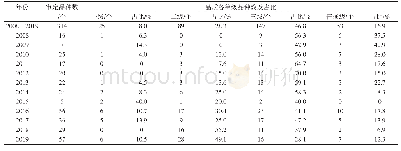 表3 2008—2019年安徽省审定的水稻品种品质表现