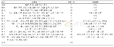 表3 2008—2019年浙江农业之最粮油亩产挑战赛参赛情况统计