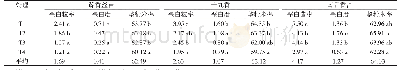 《表2 不同播期对长粒籼稻的垩白粒率、垩白度和整精米率的影响》
