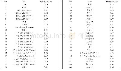 《表2 不同资源材料赖氨酸含量》