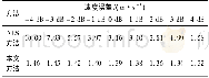 《表2 不同信噪比下两种方法平均速度估计误差表Tab.2 Average velocity estimation error of two methods under different SNR》