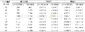 《表1 SNR=25 d B时LS-STFTMPR算法和STFTMPR算法在不同STFT幅度值长度情况下的性能差异Tab.1 The performance difference of LS-STFT