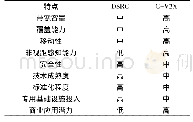 《表1 DSRC与C-V2X的特点比较》