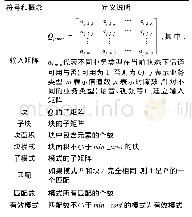 《表2 频繁模式挖掘中的符号及概念》