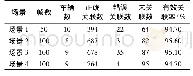 《表1 航迹关联结果统计表》