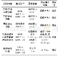 《表1 指标符合性：KSA高速卫星基带数据实时处理架构设计与实现》